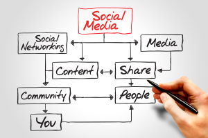 p6 media social media flow chart